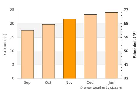 Average Weather Conditions in November