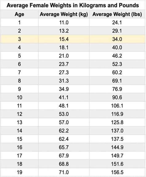 Average Weight for 3-Year-Old Girls: A Closer Look