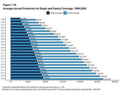 Average annual premium: