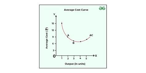 Average cost: