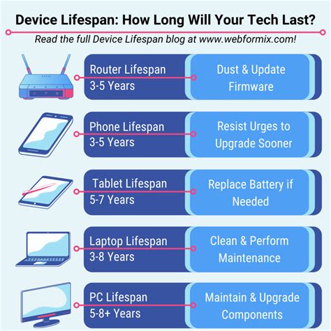 Average lifespan of an electronic device: