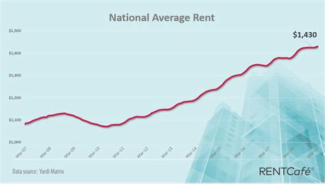 Average rent: