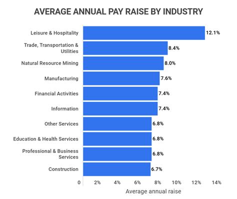 Average salary increase: