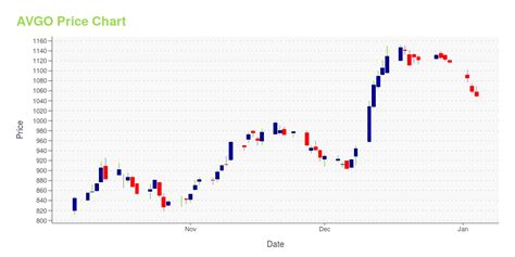 Avgo Stock Chart