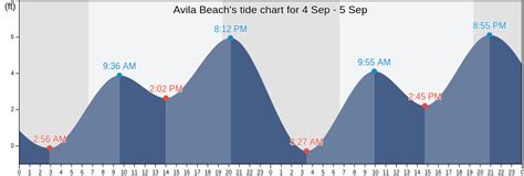Avila Beach Tide Chart