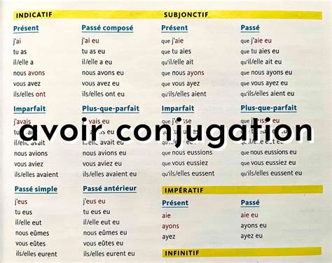 Avoir Conjugation Chart