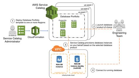 Aws Service Catalog Cloudformation Nested Templates