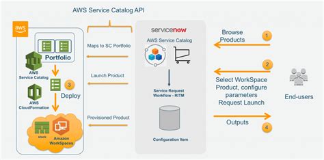 Aws Service Catalog Servicenow