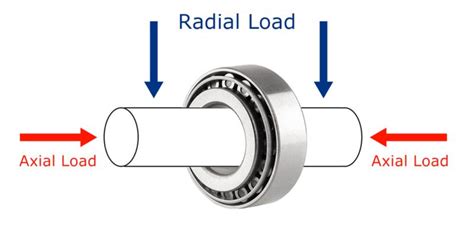 Axial Bearings: The Ultimate Guide for Optimal Performance and Reliability