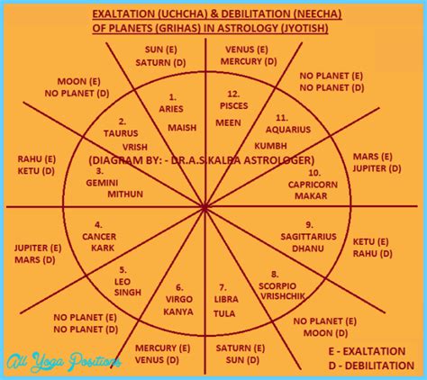Ayurvedic Astrology Chart