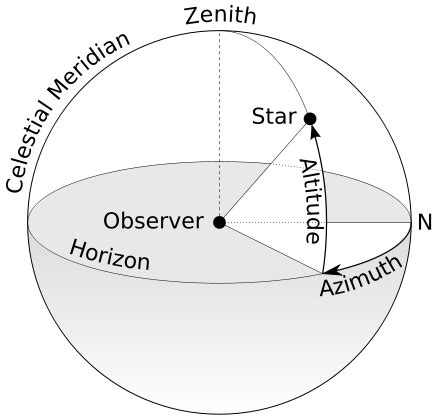 Azimuth: A Navigational Reference Point