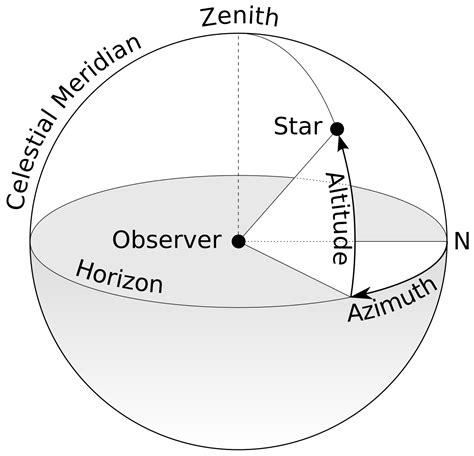 Azimuth: Measuring Angular Displacement