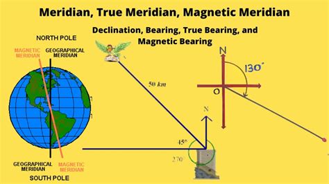 Azimuth = Bearing + Magnetic Declination