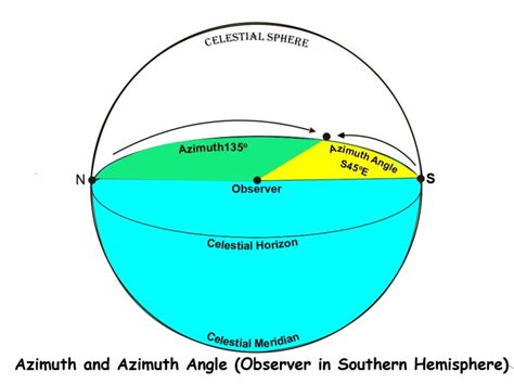 Azimuth and Bearing: Understanding the Fundamentals of Navigation