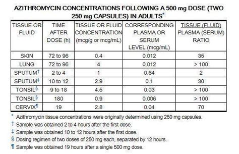 Azithromycin Pediatric Dosing Chart