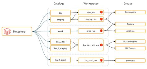 Azure Databricks Unity Catalog Overview Documentation