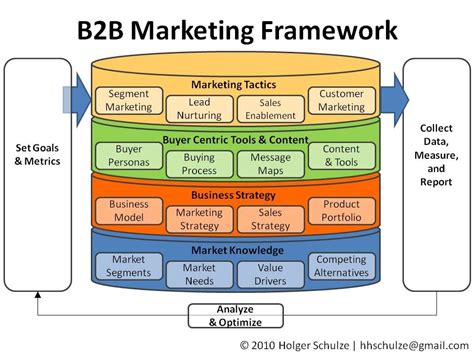 B2b Marketing Strategy Template