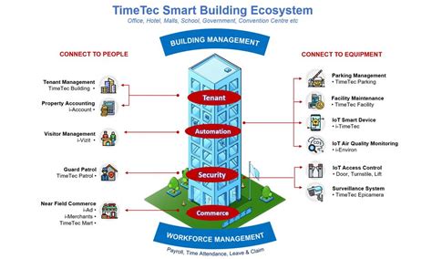 B3100BE-13: Unveiling the Revolutionary Smart Building Ecosystem