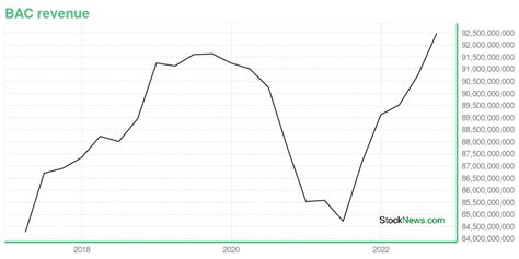 BAC Stock Price: Key Metrics