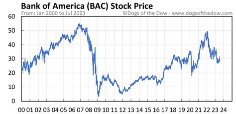 BAC Stock Price History