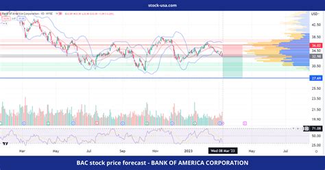 BAC Stock Price Today: 2023 Analysis, Forecasts, and Key Metrics