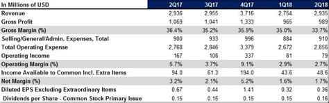 BBBY's Financial Performance