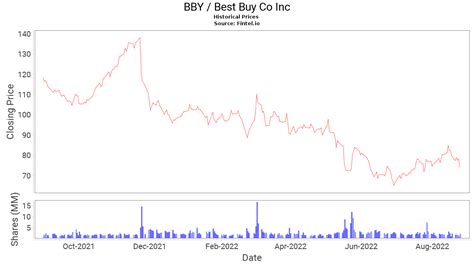 BBY Stock Ticker: 10,000-Character Deep Dive into Best Buy's Financials