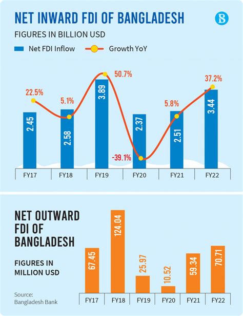 BD Capital: Unlocking Growth Through Strategic Investments in Bangladesh