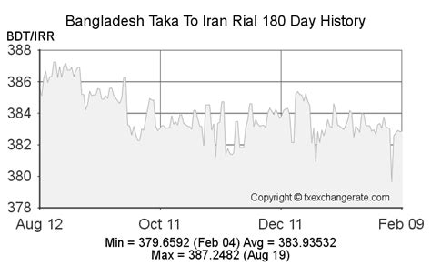 BDT to Iranian Rial