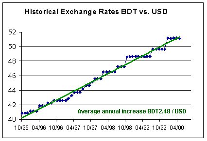 BDT vs USD: A Comprehensive Comparison