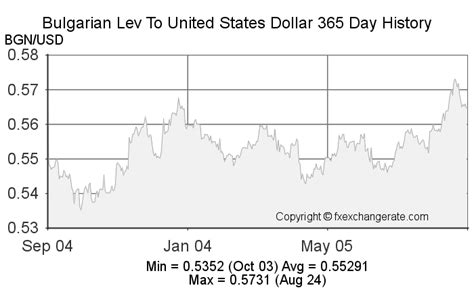 BGN Currency to USD: A Comprehensive Analysis