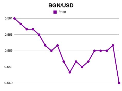 BGN Currency to USD: An In-Depth Guide