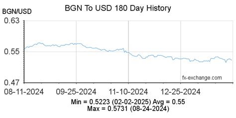 BGN Currency to USD: Exchange Rates, Historical Trends, and Conversion Calculator