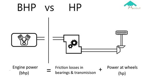 BHP to HP Conversion: Unlocking the Power of Combustion Engines