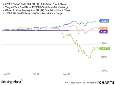 BIL ETF Yield: Understanding the Dynamics and Potential Returns