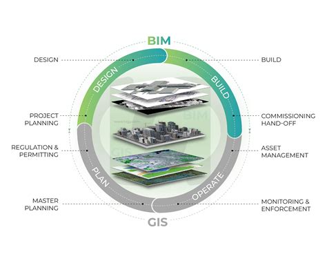 BIM Integration: