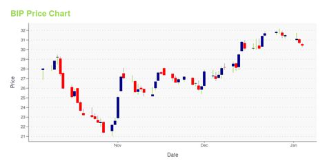 BIP Stock Price: $12.53 - Up 14% YTD