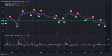 BITO Price Prediction: A Comprehensive Analysis for 2023 and Beyond