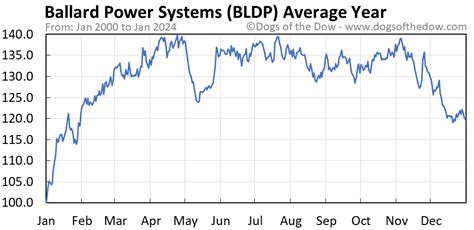 BLDP Stock Performance