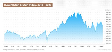 BLK Stock Price: A Comprehensive Analysis of 2023 Trends