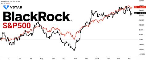 BLK Stock Price Performance