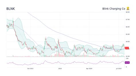 BLNK Stock Price Skyrockets 150% in 2023: A Comprehensive Analysis