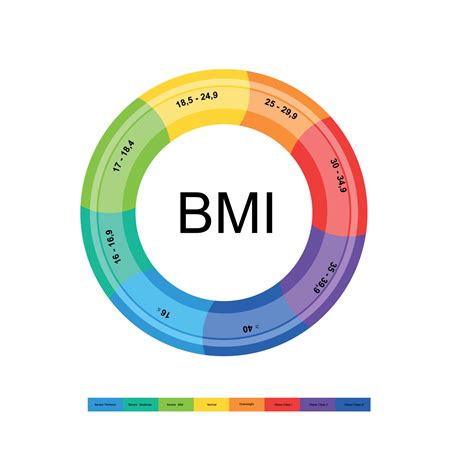 BMI Categories: