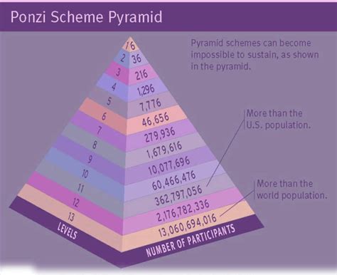 BNB Ponzi: The Digital Pyramid Scheme That's Ripping Off Investors