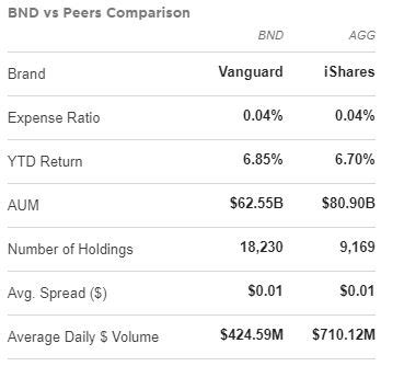 BNY Mellon BND vs. Vanguard AGG: A Comprehensive Comparison