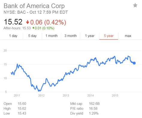 BOA Stock Overview