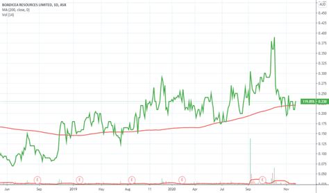 BOA Stock Price: A Rollercoaster Ride with Potential Upsides