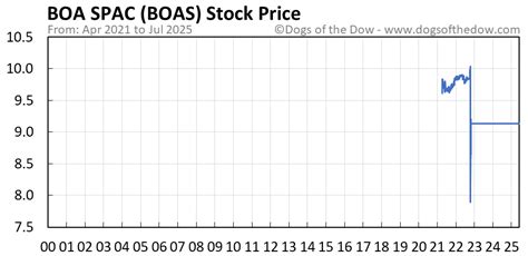 BOA Stock Price Today