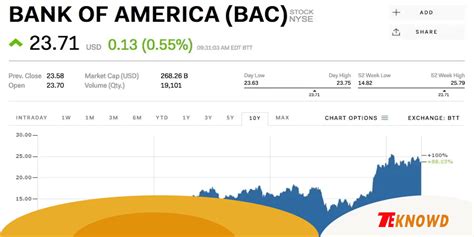 BOA Stock Prices Today: A Comprehensive Overview