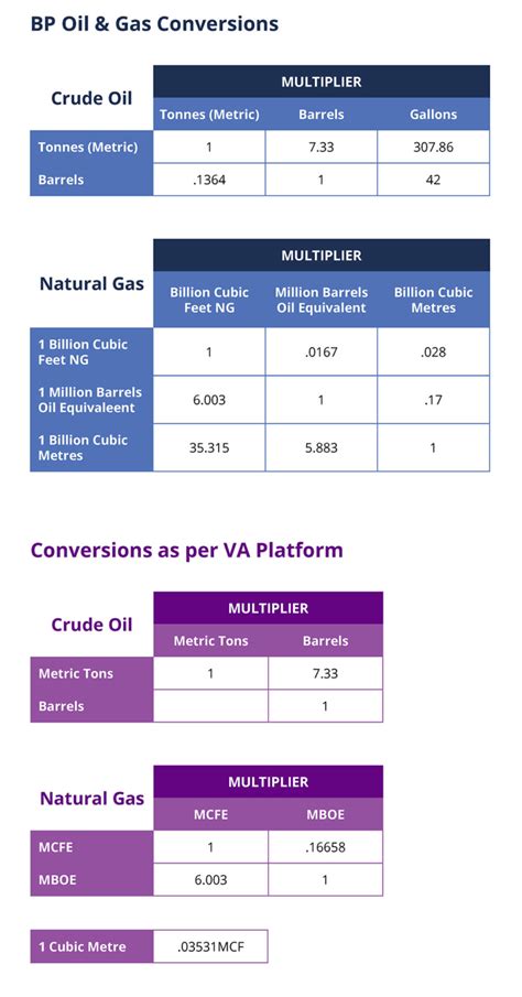 BOE Calculation: The Ultimate Guide to Convert 3 Barrels of Oil to Thousand Cubic Feet (Mcf) of Gas